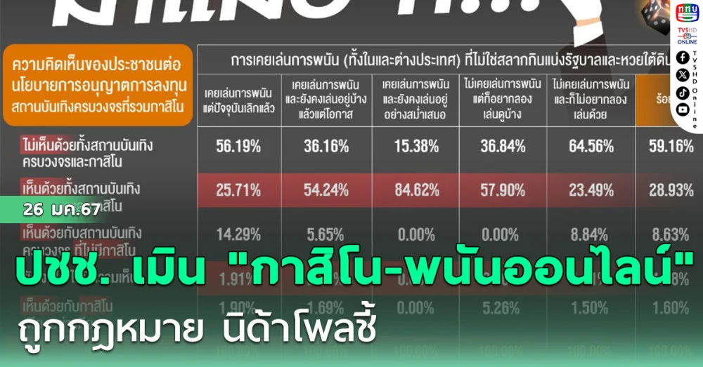 นิด้าโพลชี้ ปชช. เมิน "กาสิโน-พนันออนไลน์" ถูกกฎหมาย