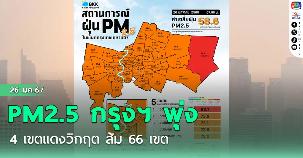 PM2.5 กรุงฯ พุ่ง! 4 เขตแดงวิกฤต ส้ม 66 เขต