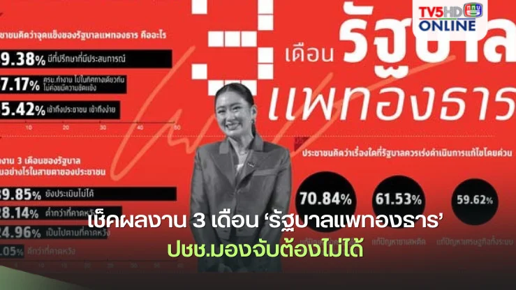 3 เดือนรัฐบาลแพทองธาร” ประชาชนยังไม่มั่นใจ  