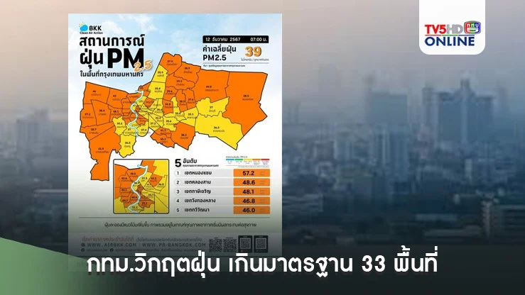 กทม.วิกฤตฝุ่น เกินมาตรฐาน 33 พื้นที่  