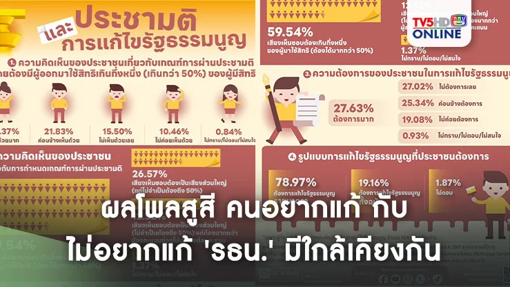 ผลโพลสูสี คนอยากแก้ กับ ไม่อยากแก้ 'รธน.' มีใกล้เคียงกัน