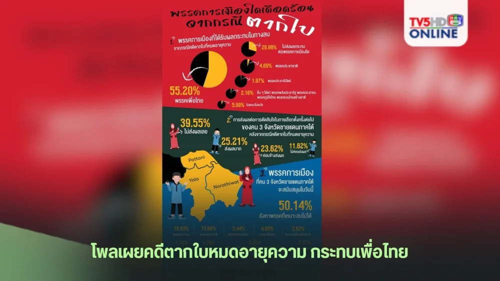 โพลเผยคดีตากใบหมดอายุความ กระทบเพื่อไทย
