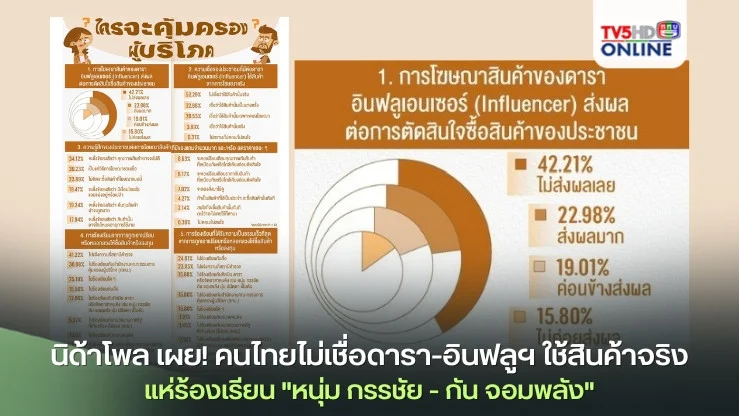 นิด้าโพล เผย! คนไทยไม่เชื่อดารา-อินฟลูฯ ใช้สินค้าจริง แห่ร้องเรียน "หนุ่ม กรรชัย - กัน จอมพลัง" หวังความเป็นธรรม