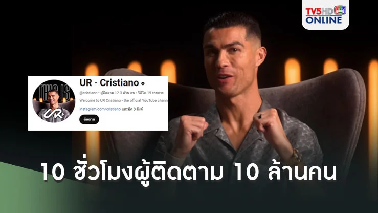 คริสเตียโน โรนัลโด เปิดช่องยูทูปใช้เวลา 10 ชั่วโมงได้ผู้ติดตามครบ 10 ล้านคน