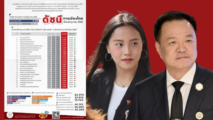 สวนดุสิตโพลชี้ ‘อนุทิน-รักชนก’ นักการเมืองเด่น