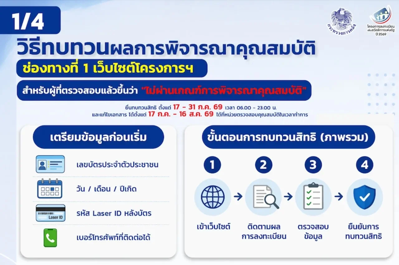 ไม่ผ่านบัตรสวัสดิการแห่งรัฐ ยื่นอุทธรณ์ได้ 4 ช่องทาง
