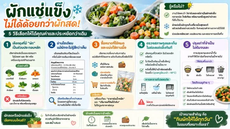 ผักแช่แข็งไม่ได้ด้อยกว่าผักสด! 5 วิธีเลือกให้ได้คุณค่าและประหยัดกว่าเดิม