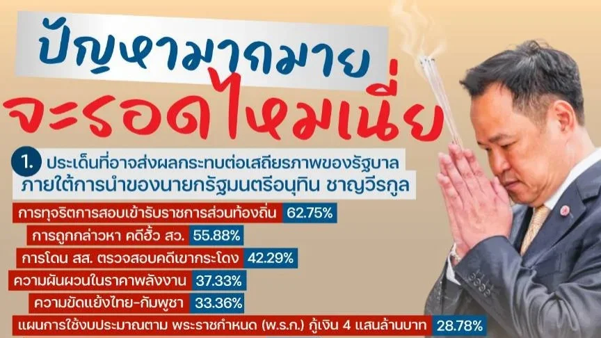 นิด้าโพลเผย ปชช. มองทุจริตสอบท้องถิ่น-ฮั้ว สว. กระทบเสถียรภาพรัฐบาลมากที่สุด