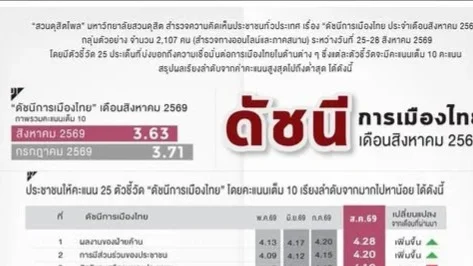 “ไทยช่วยไทย พลัส” ผลงานรัฐบาลโดนใจ แต่ดัชนีการเมืองยังลด