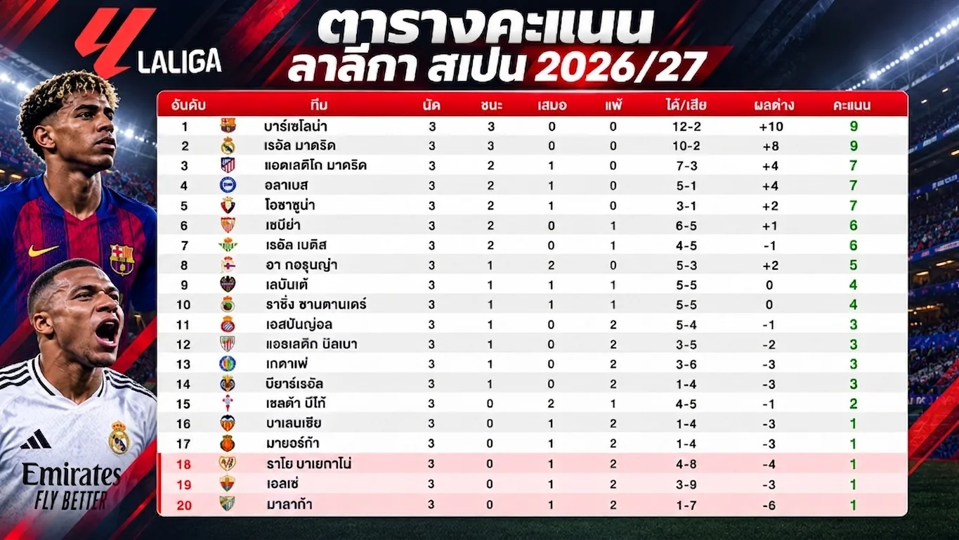 สรุปตารางคะแนนลาลีกานัดที่ 3