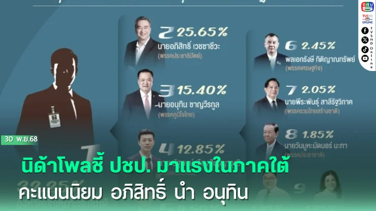 นิด้าโพลชี้ ปชป. มาแรงในภาคใต้ คะแนนนิยม อภิสิทธิ์ นํา อนุทิน