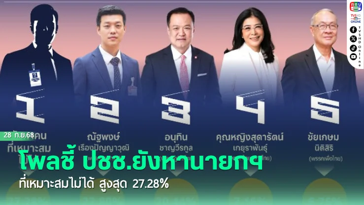 เช็คเรตติ้งการเมืองวันนี้! กางจะๆผลนิด้าโพล ปชช.หนุน‘พรรค’ไหน ใครเหมาะเป็น‘นายกฯ’